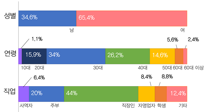 남:34.6% 여:65.4% 30대:34% 직장인:44%